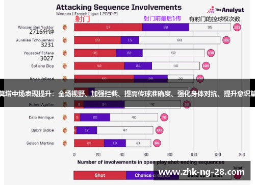 莫塔中场表现提升：全场视野、加强拦截、提高传球准确度、强化身体对抗、提升意识篇